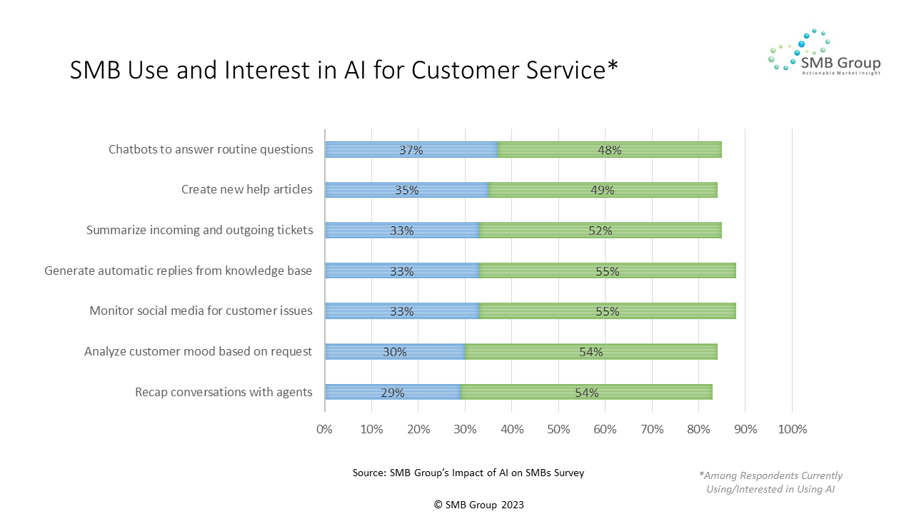 Using AI to Improve Customer Service for Business Growth